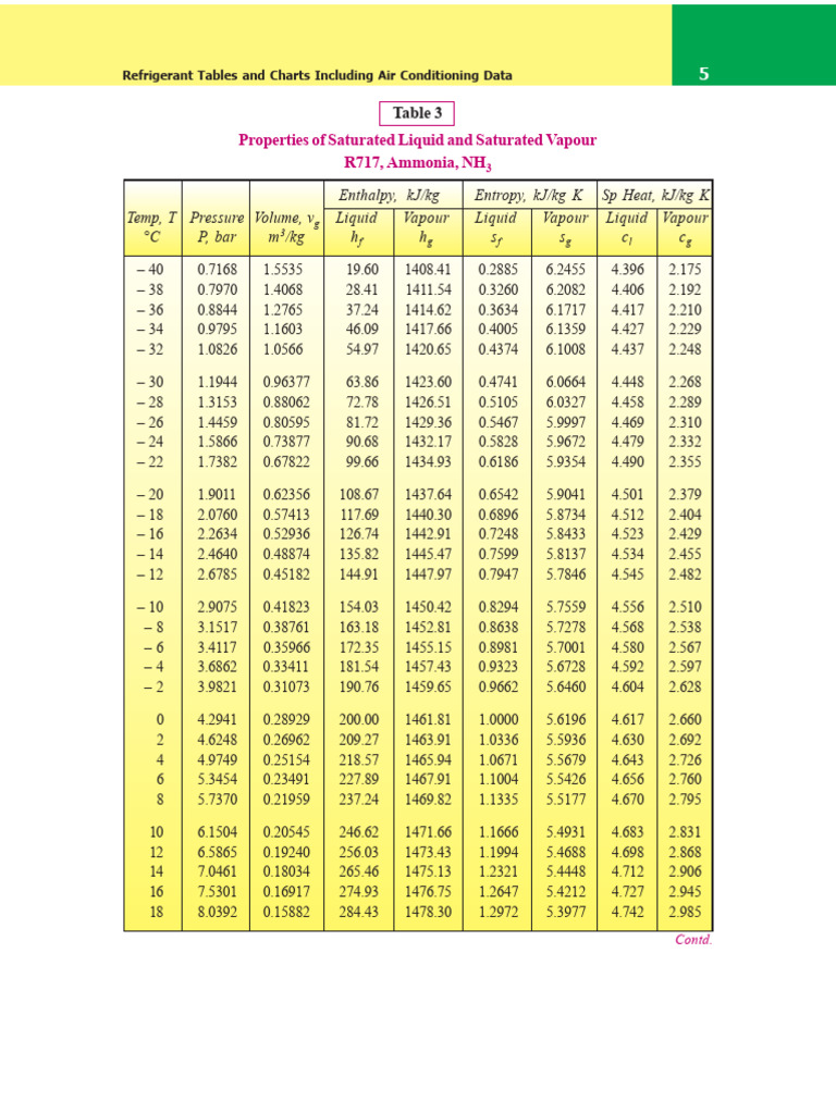 Tables de Réfrigérants et Données AC | PDF | Ingénierie de ...