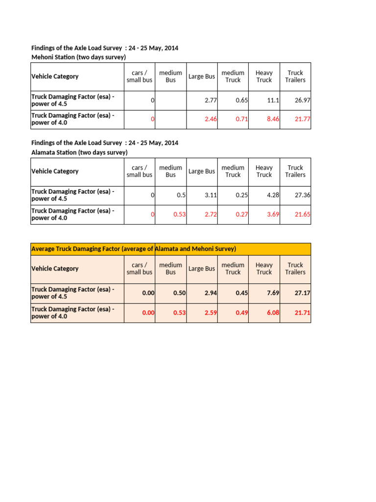 Axle Load Survey Results: May 2014 | PDF | Road Transport | Wheeled ...
