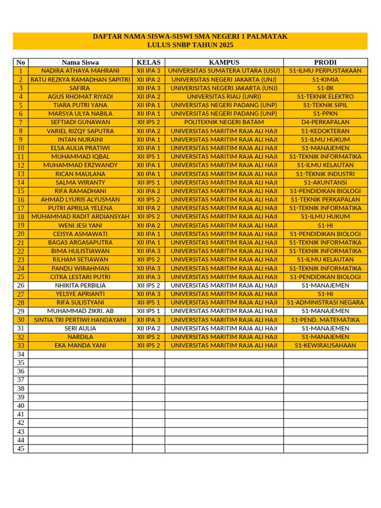 Data Kelulusan SNBP 2025 SMA 1 Palmatak | PDF