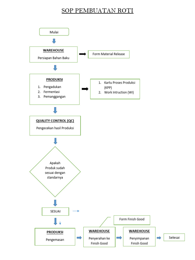Proses Pembuatan Roti: SOP dan Flowchart | PDF