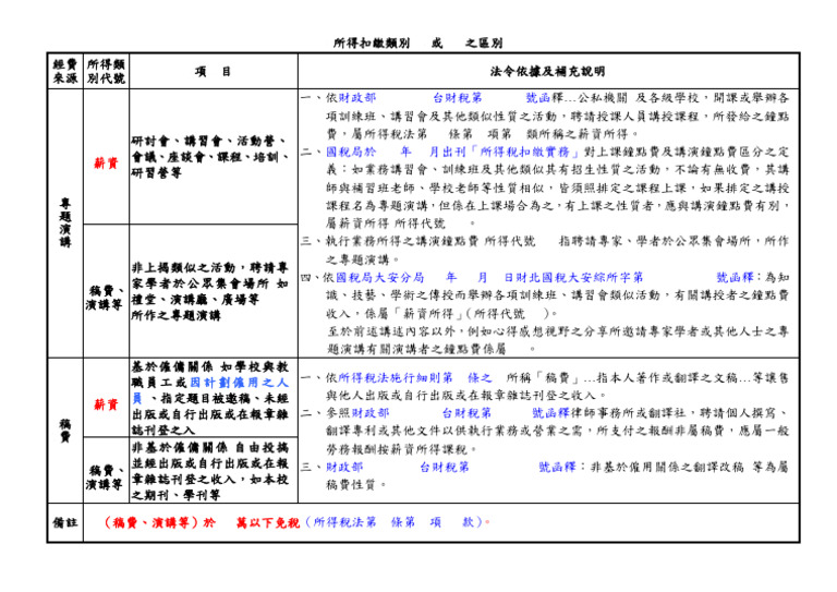 稅務知識 9B與50之區分經費來源990114 | PDF