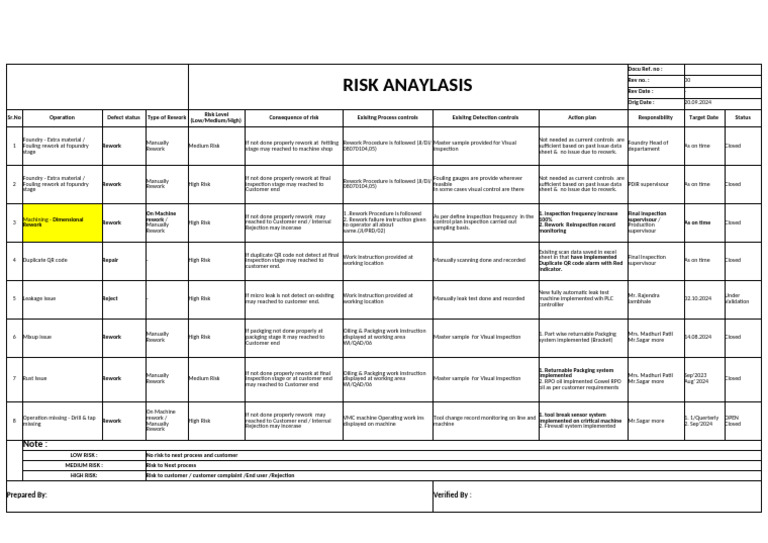 Risk Analysis for Rework Operations | PDF | Foundry