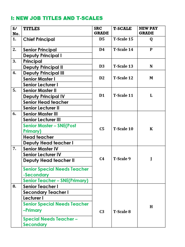 TSC Salary Grades and Job Titles | PDF | Educational Personnel