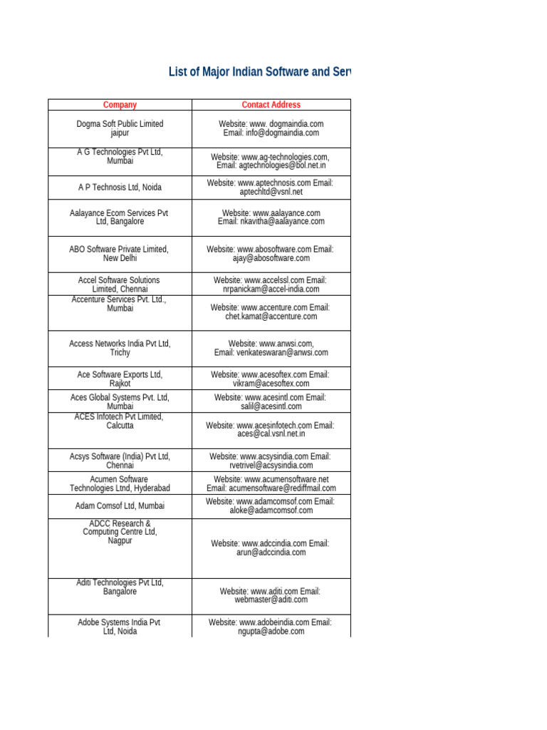 List of Major Software Companies in India | PDF | Internet | Enterprise ...