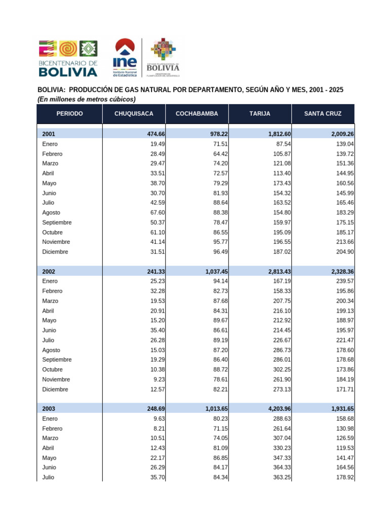 Producción de Gas en Bolivia 2001-2025 | PDF | Combustibles | Fuentes ...
