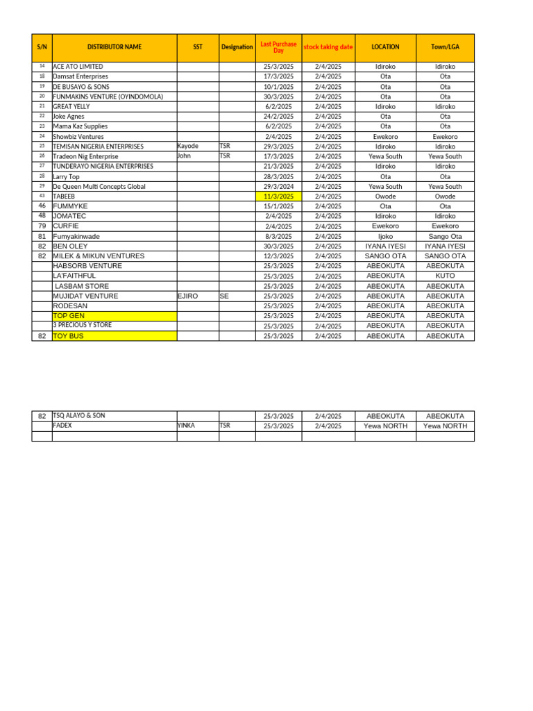 Distributor Stock Taking Report 2025 | PDF | Popcorn