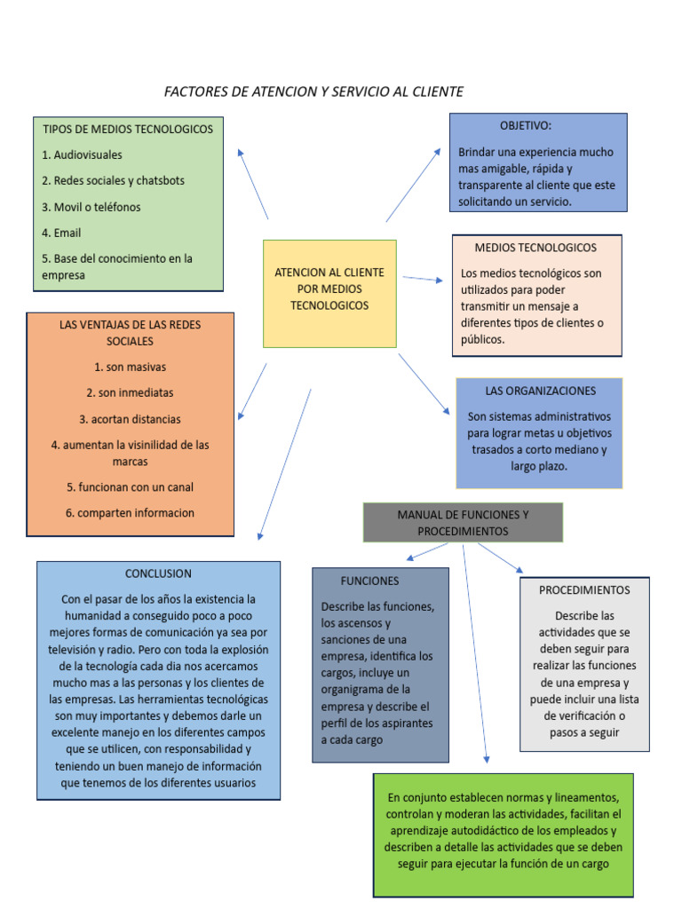 Mapa Conceptual de Atención al Cliente | PDF | Business | Servicio de ...