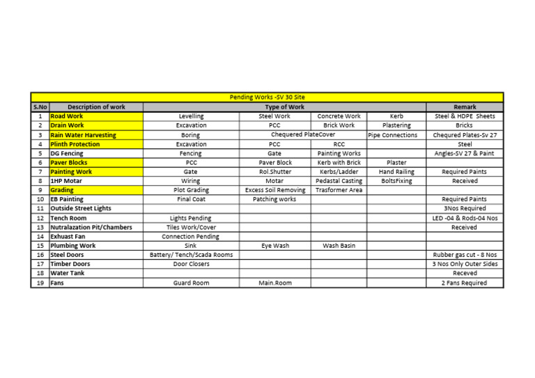 Construction Work Breakdown and Status | PDF | Building Materials ...