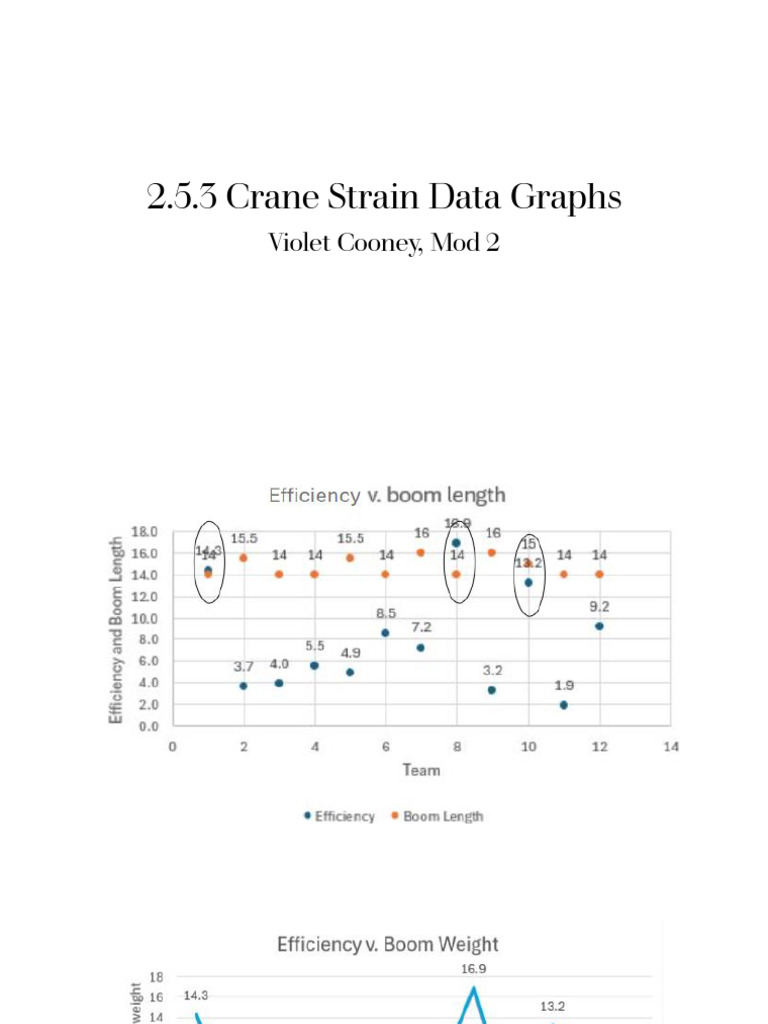 Crane Strain Data Analysis Graphs | PDF