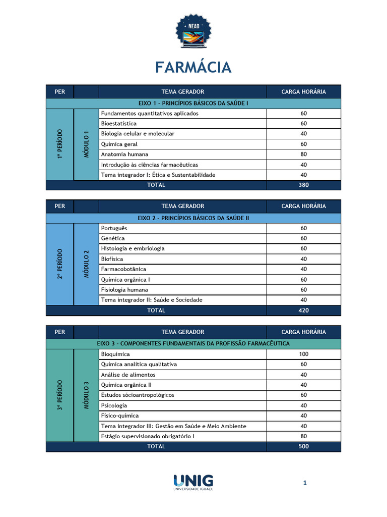 Estrutura do Curso de Farmácia: Eixos e Módulos | PDF | Farmacêutico ...