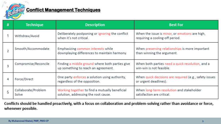 Effective Conflict Management Techniques | PDF