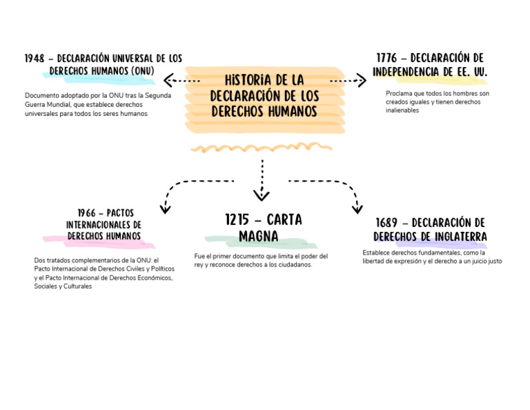 Organizador Gráfico Proyecto Doodle Multicolor | PDF
