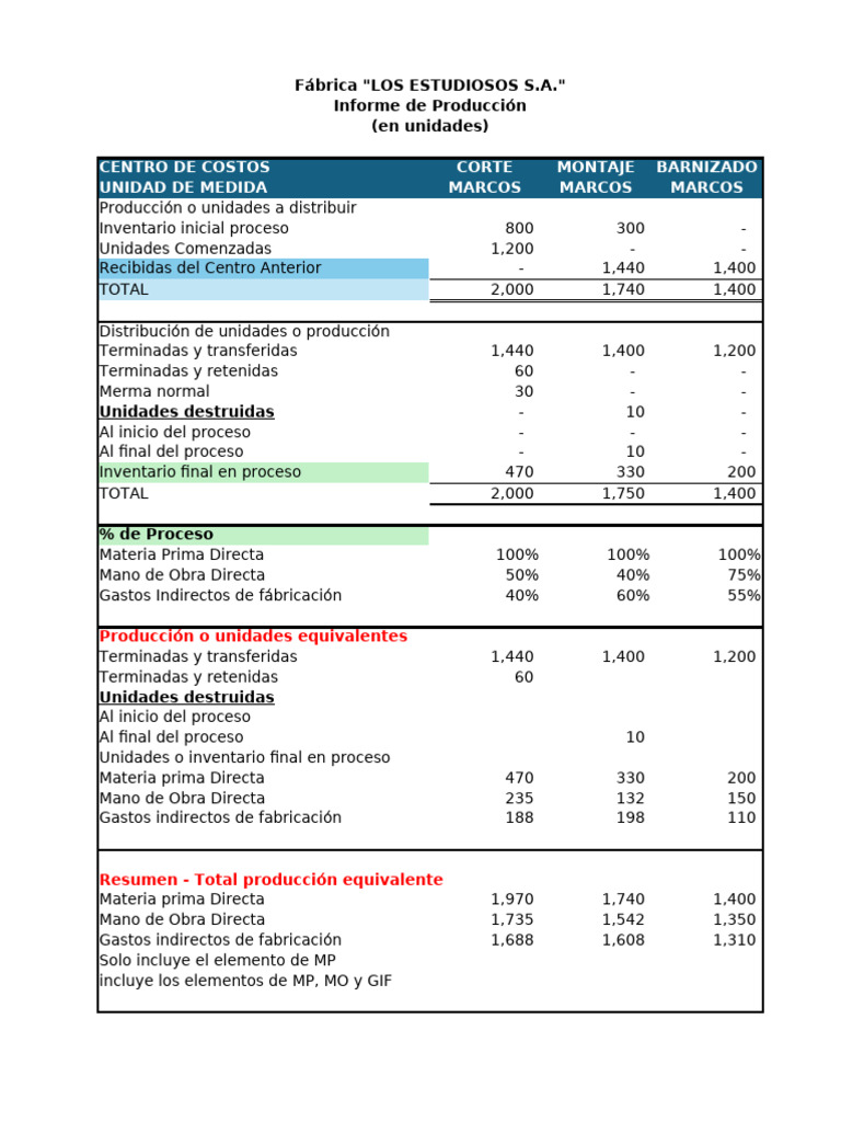 Informe de Producción y Costos 2025 | PDF | Estado de resultados ...