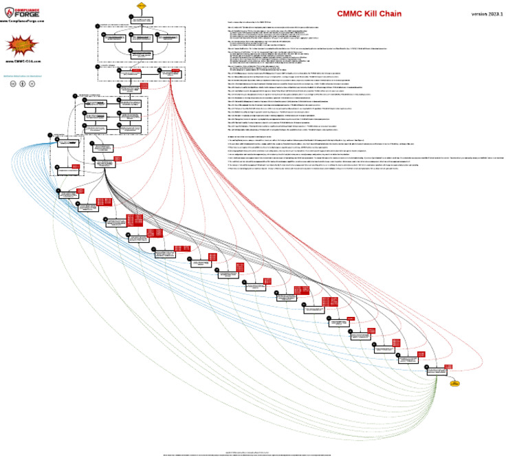 CMMC Kill Chain Overview | PDF | Security | Computer Security