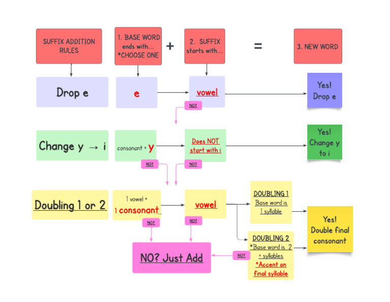 Suffix Addition Flow Chart | PDF