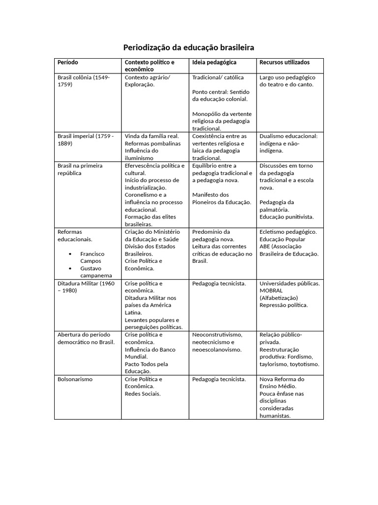 Evolução da Educação Brasileira por Períodos | PDF | Pedagogia | Brasil