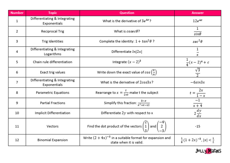 Core 3 & 4 Basic Skills Quizzes 1 | PDF | Derivative | Integral