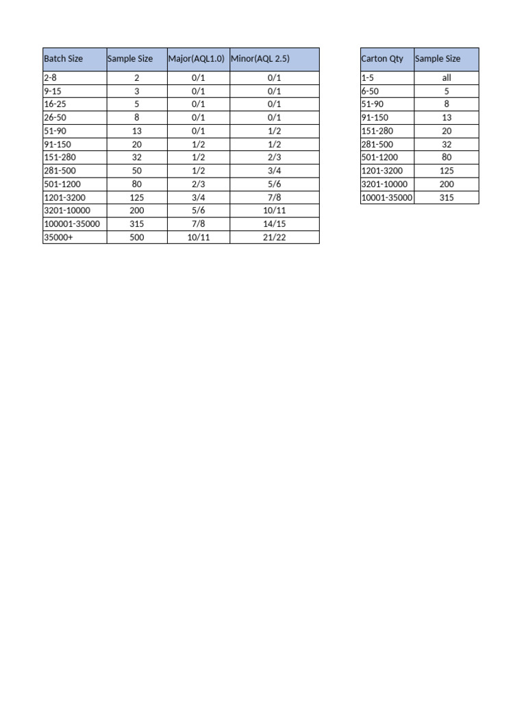 AQL Sampling Plan and Chart | PDF