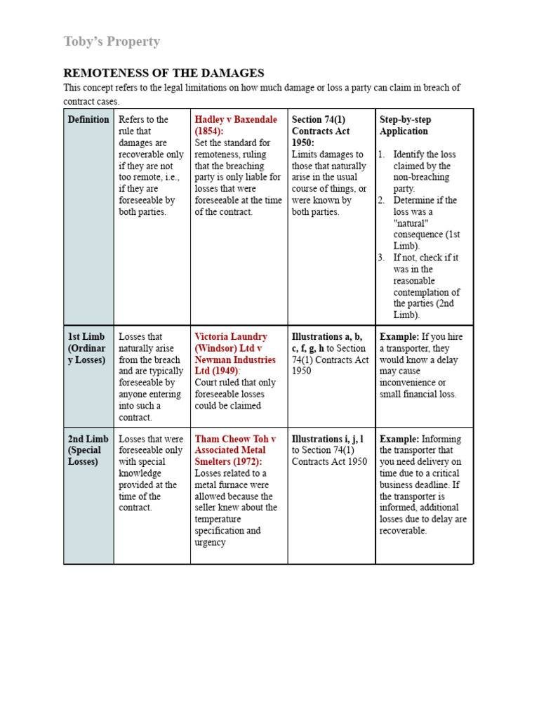 Remoteness of Damages in Contracts | PDF | Damages | Legal Remedy