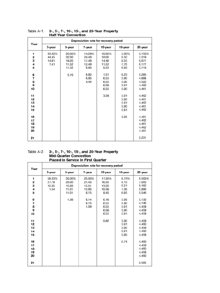 Depreciation Deductions for Assets | PDF