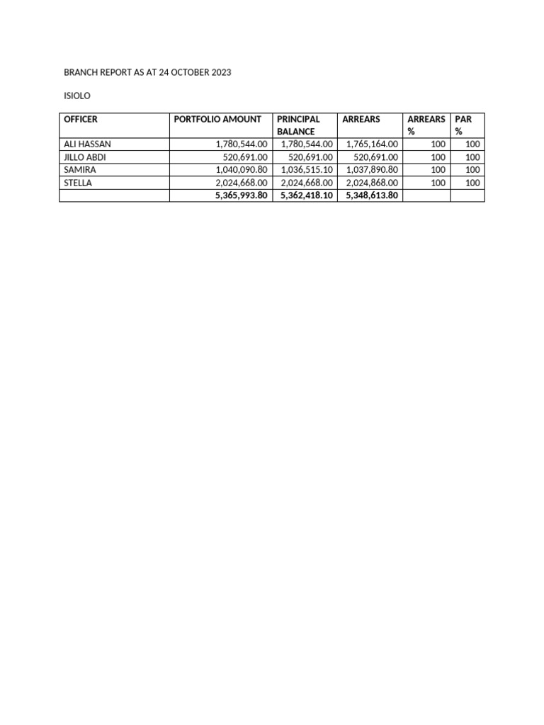 Branch Report Aisiolo | PDF