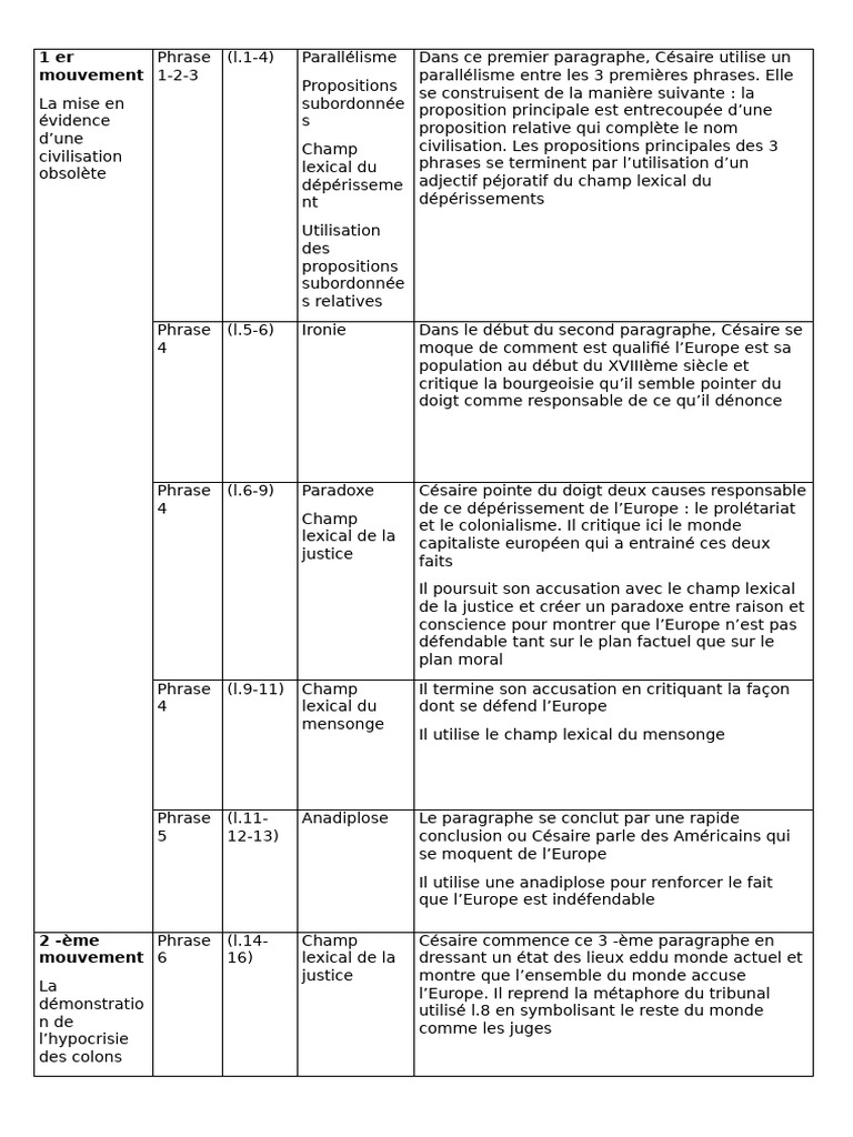 Analyse du Discours sur le Colonialisme | PDF | Colonisation | Post ...
