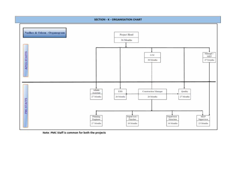AEP Nadhee Organisation Chart | PDF