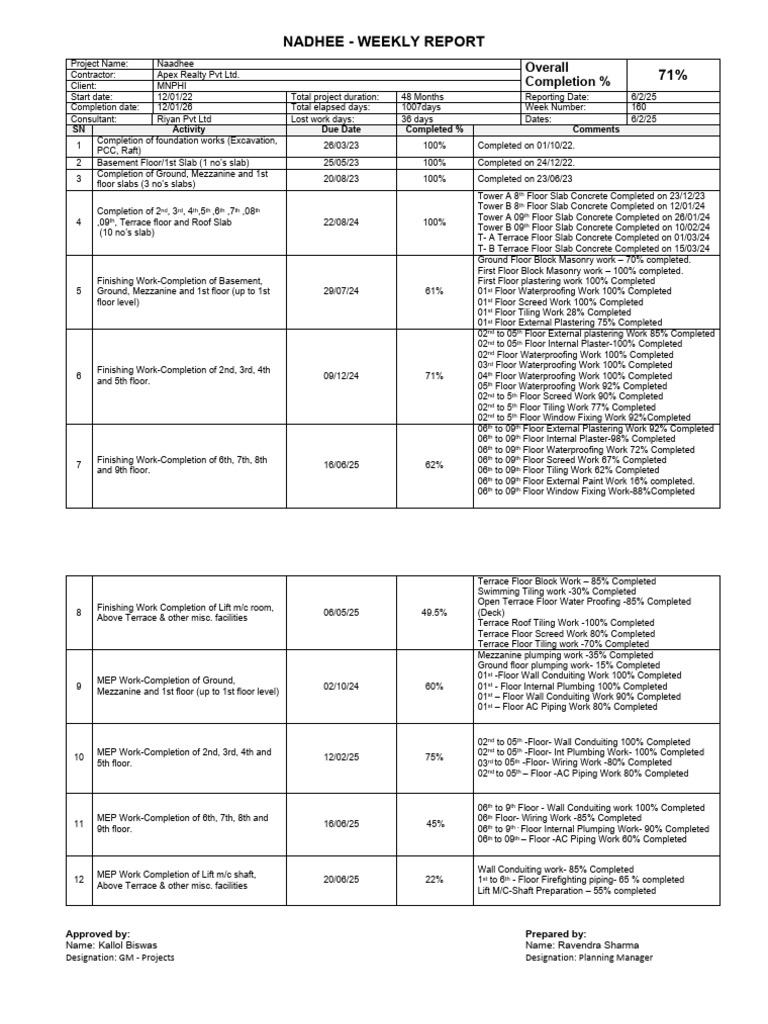 MNPHI Nadhee Weekly Report 122 | PDF | Buildings And Structures | Materials