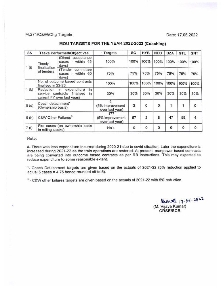 C&W MOU Targets For 2022-23 | PDF