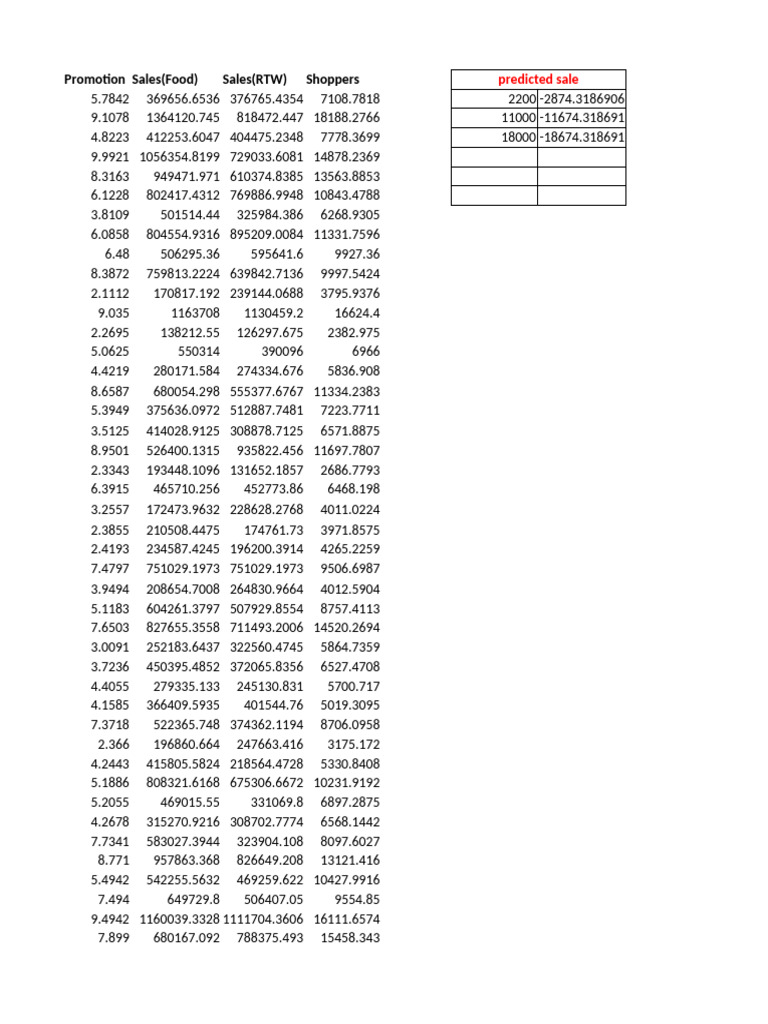 Shopper Data Regression Analysis | PDF