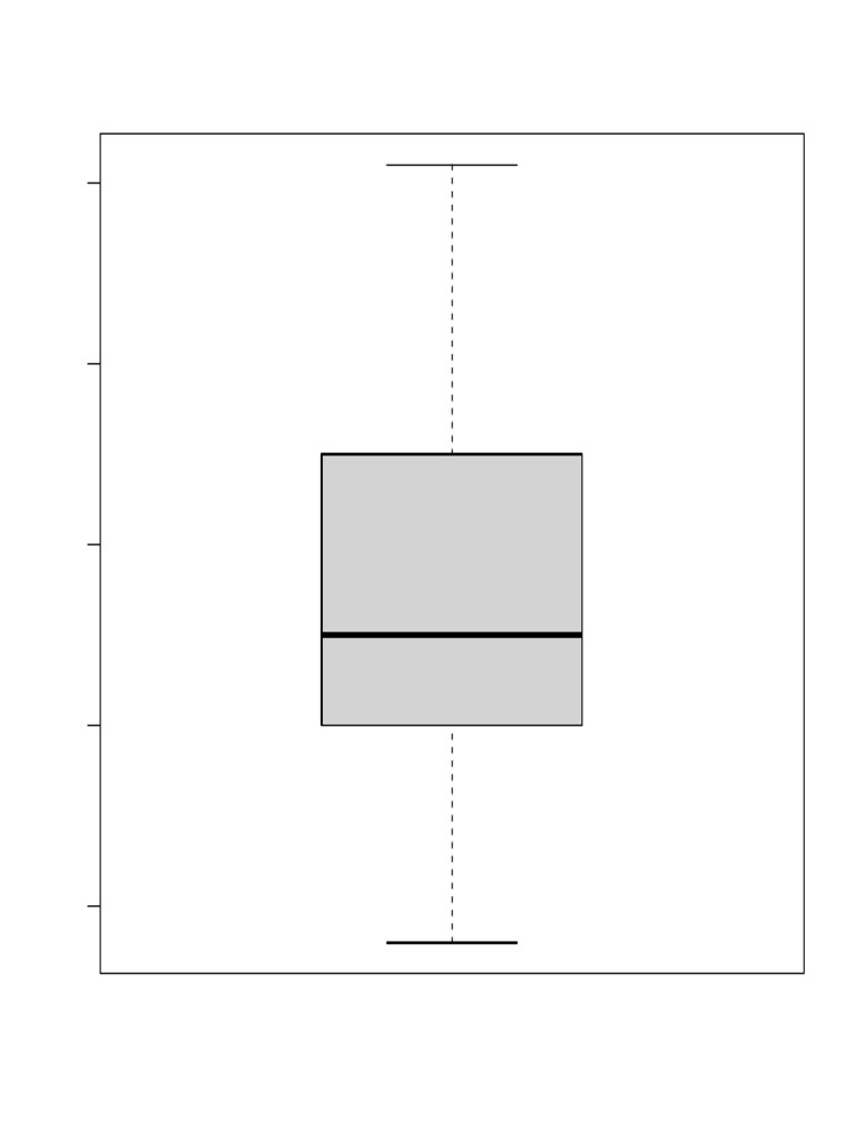 Box Plot | PDF