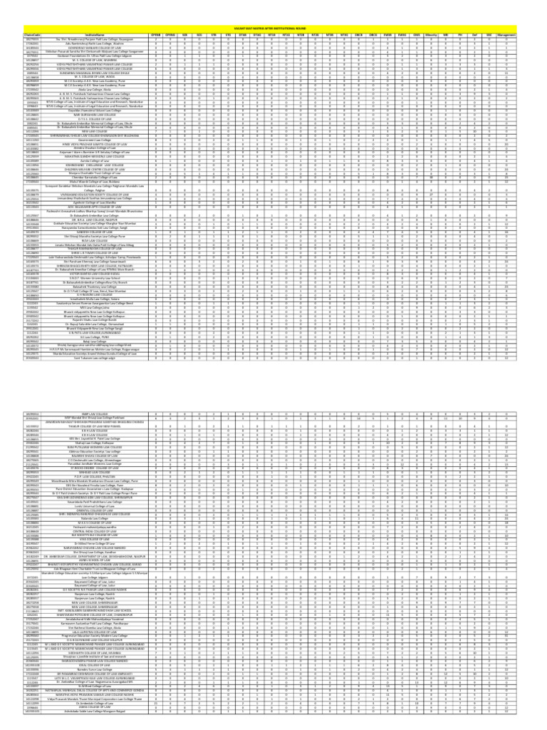 Vacant Seat Matrix for Law Colleges | PDF