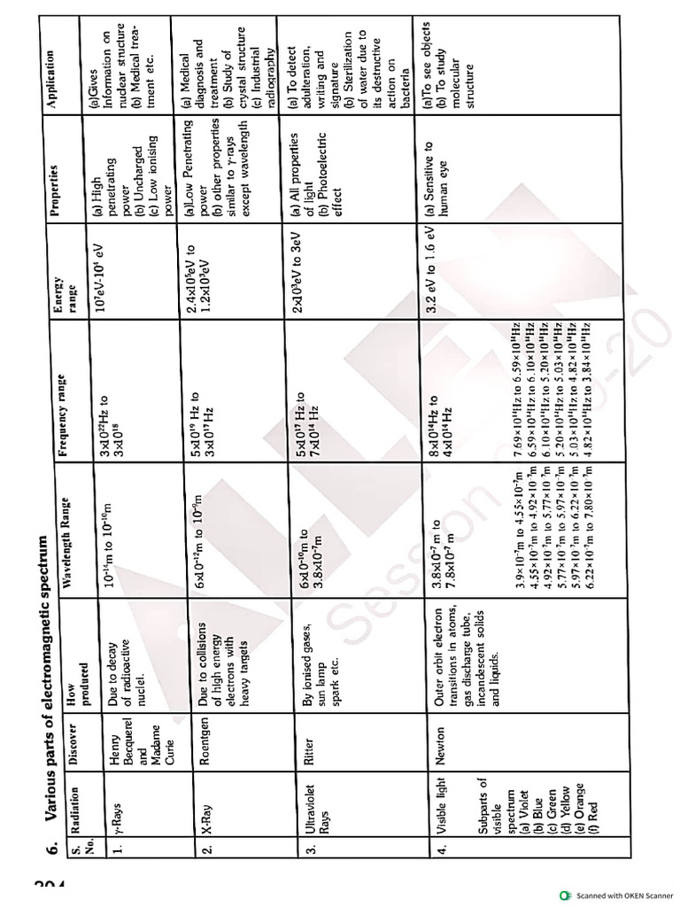 Em Spectrum | PDF