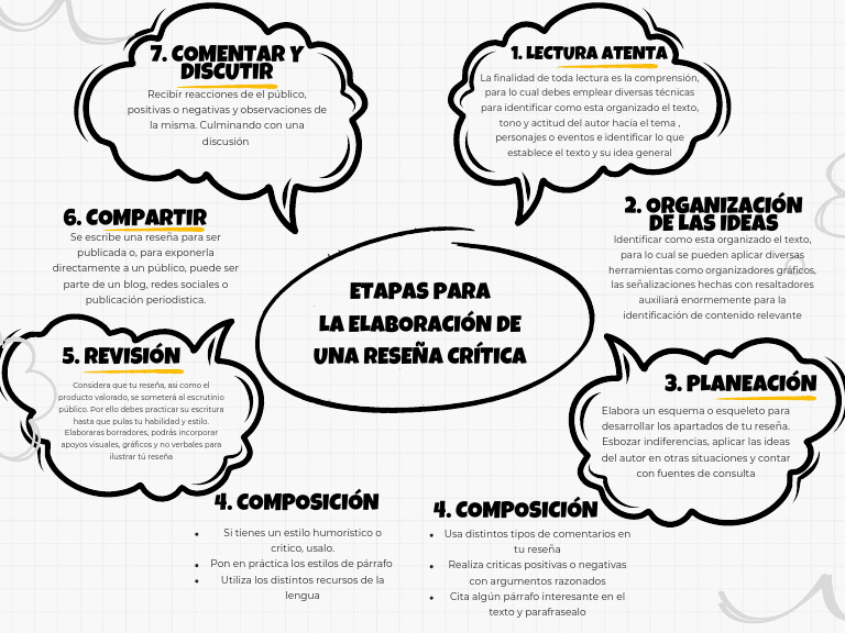 Pasos para elaborar una reseña crítica | PDF | Comunicación humana