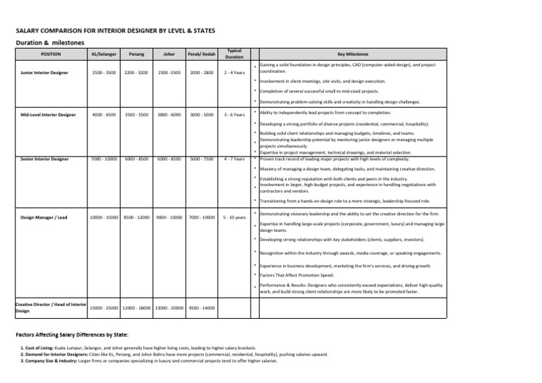 Interior Designer Salary Overview by Region | PDF | Cost Of Living ...