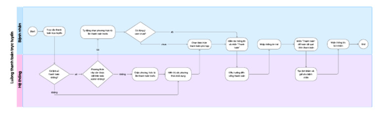 Swimlane Diagram Template (Copy) | PDF