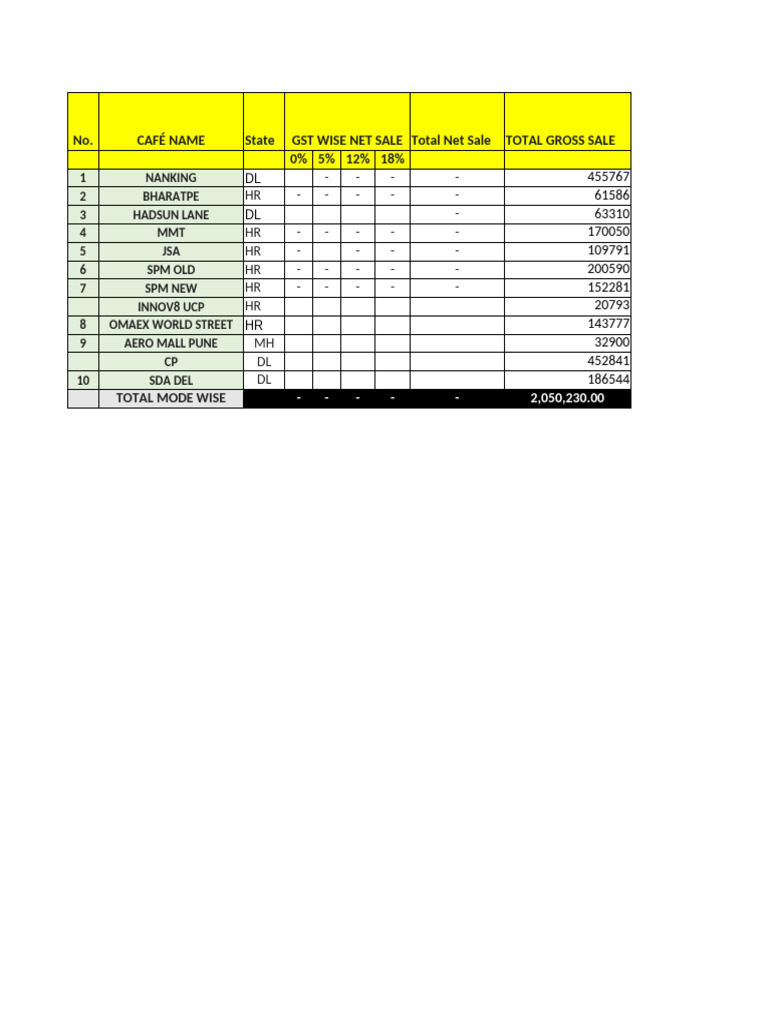 Café Sales Report by GST and Mode | PDF