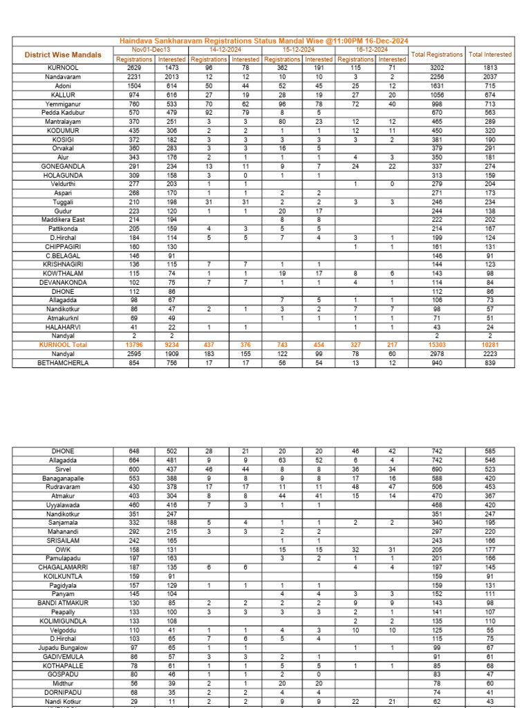 Distance Data for Yemmiganur and Kosigi | PDF