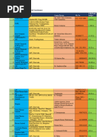 Top 500 CSR Companies in India | PDF | Companies | Economy Of India