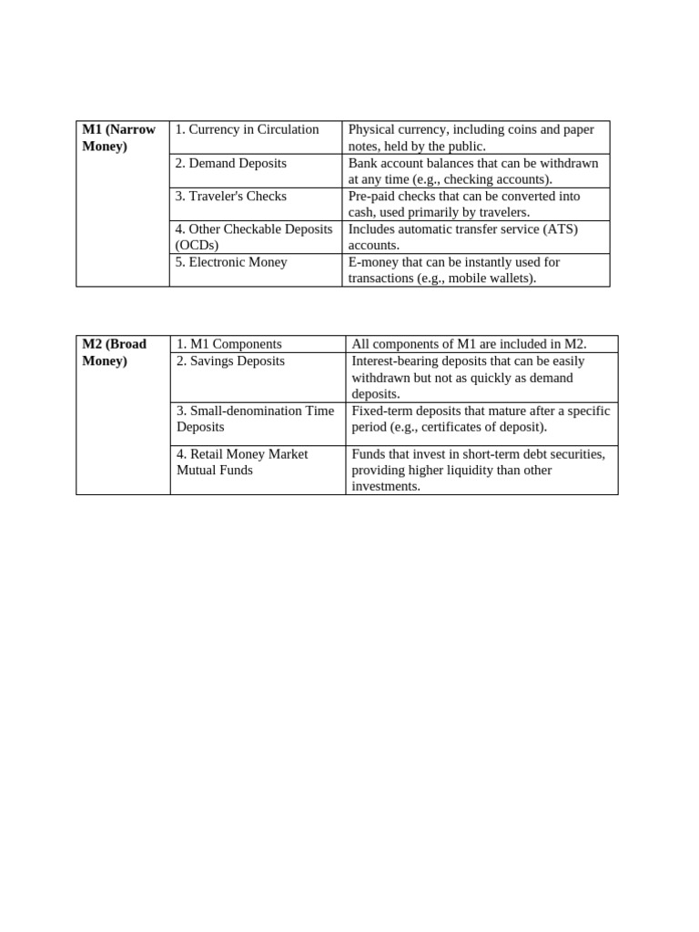 M1 and M2 Money Supply Overview | PDF