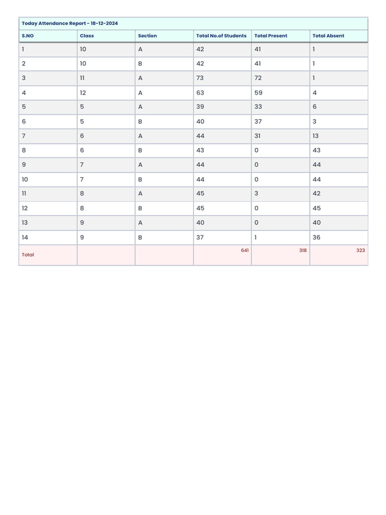 Today's Attendance Report - 18-12-2024 | PDF