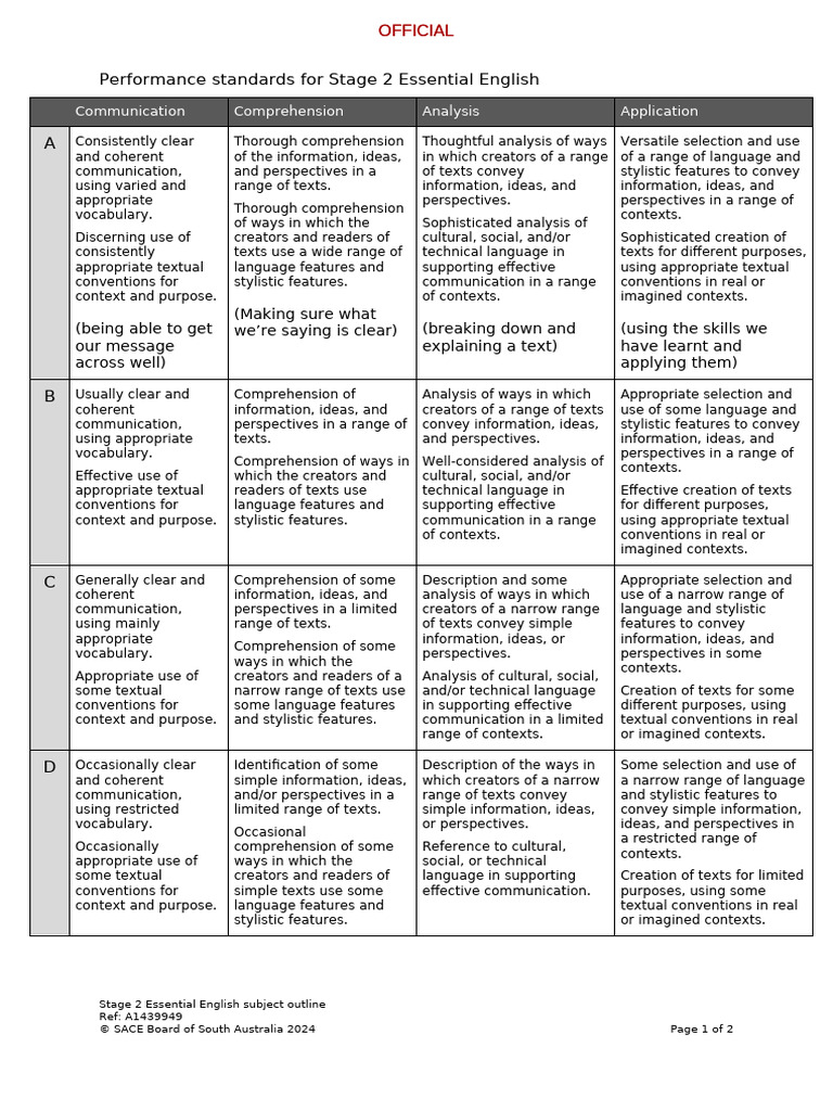 Stage 2 Essential English Standards | PDF | Information | Jargon