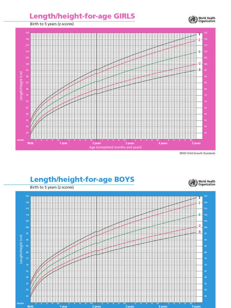 WHO Child Growth Standards: Ages 0-5 | PDF
