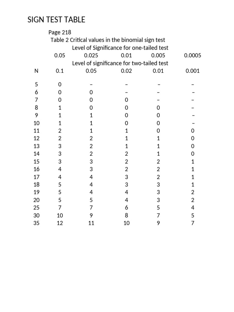 Binomial Sign Test Critical Values Table | PDF
