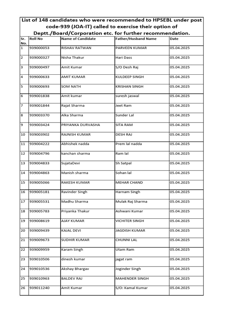 Candidates List for Post Code 939 | PDF