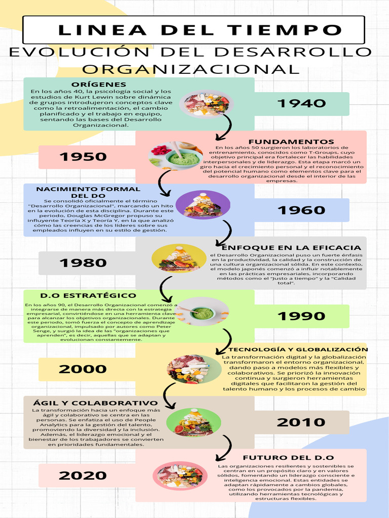 Evolución del Desarrollo Organizacional | PDF | Liderazgo | Gestión del ...