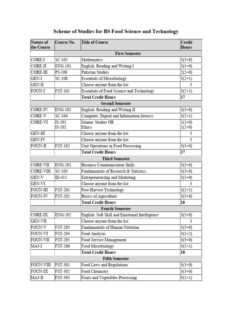 BS Food Science and Technology Curriculum | PDF | Food Preservation ...