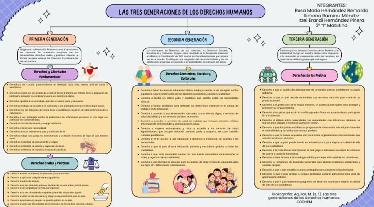 Tres Generaciones de Derechos Humanos | PDF | Derechos | Derechos humanos