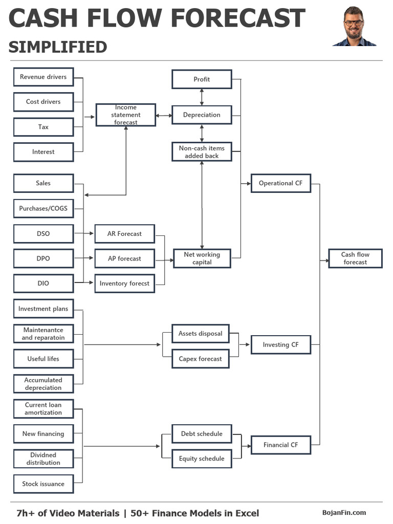 Cash Flow Forecast Process Simplified | PDF