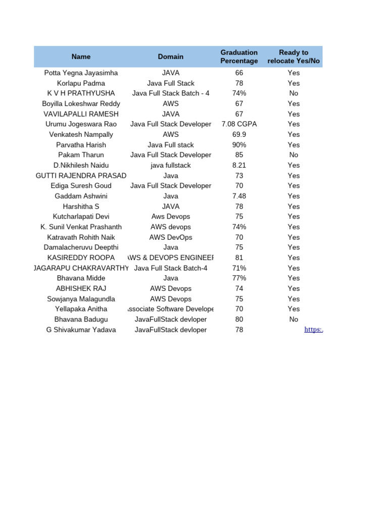 20 - Shortlisted | PDF | Bootstrap (Front End Framework) | My Sql